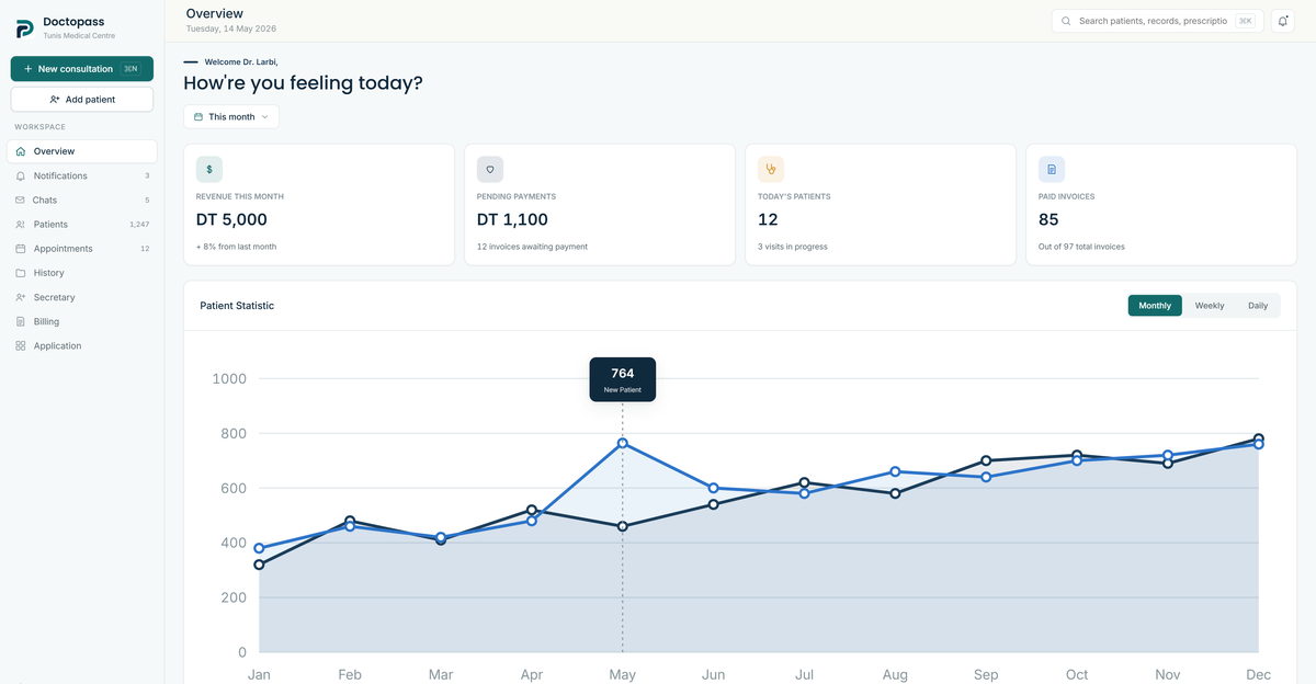The Doctopass doctor workspace: a sidebar of patients, appointments and billing beside an overview showing revenue this month, pending payments, and a patient-statistics chart.